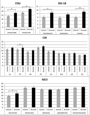 Adaptive Stress Coping in Awake Bruxism